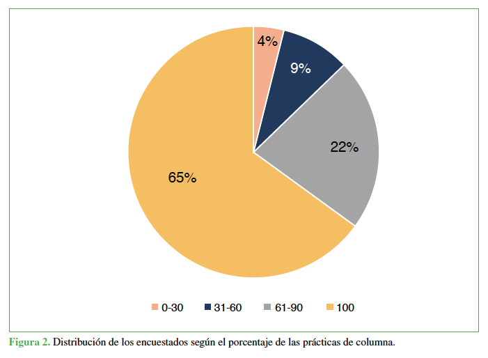 Distribuci&oacute;n de los encuestados seg&uacute;n el porcentaje de las pr&aacute;cticas de columna.