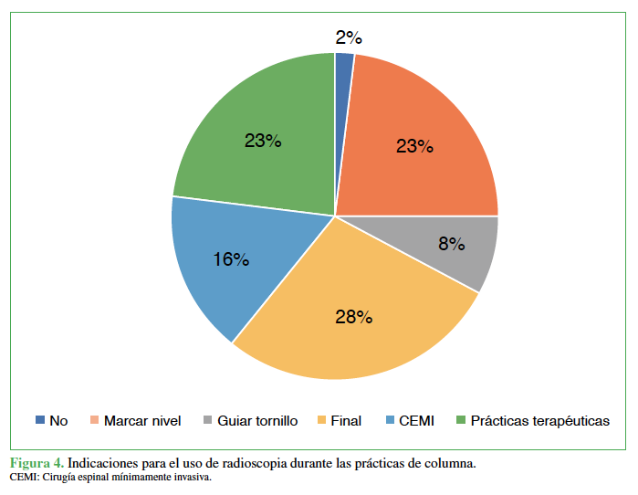 Indicaciones para el uso de radioscopia durante las pr&aacute;cticas de columna.