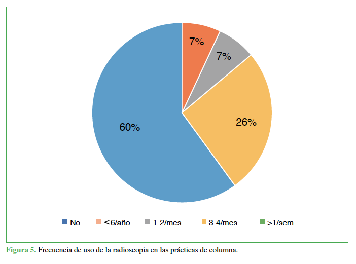 Frecuencia de uso de radioscopia en las pr&aacute;cticas de columna.