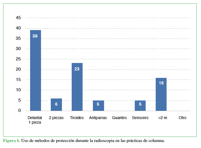 Uso de m&eacute;todos de protecci&oacute;n durante radioscopia en las pr&aacute;cticas de columna.