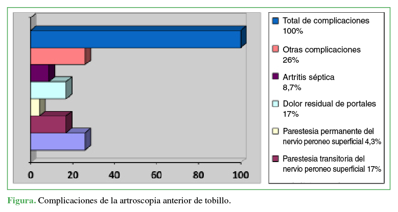 Complicaciones de la artroscopia anterior de tobillo.