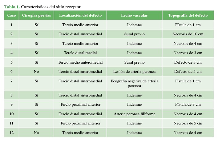 Características del sitio dador.
