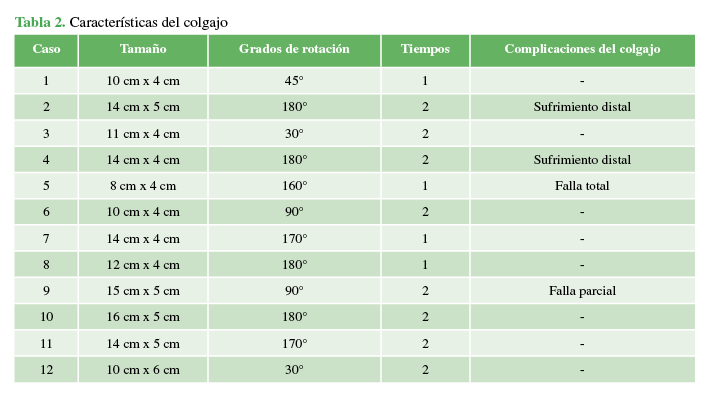 Características del colgajo.