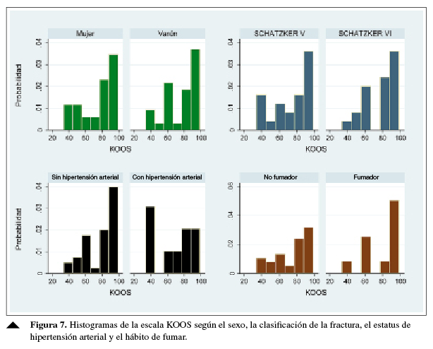 Histogramas de la escala KOOS según el sexo, la clasificación de la fractura, el estatus de presión arterial y el hábito de fumar.