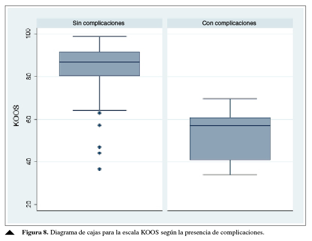 Diagrama de cajas para la escala KOOS según la presencia de complicaciones.