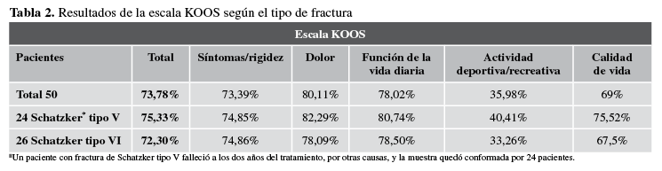 Resultados de la escala KOOS según el tipo de fractura.