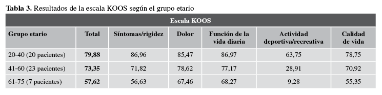 Resultados de la escala KOOS según el grupo etario