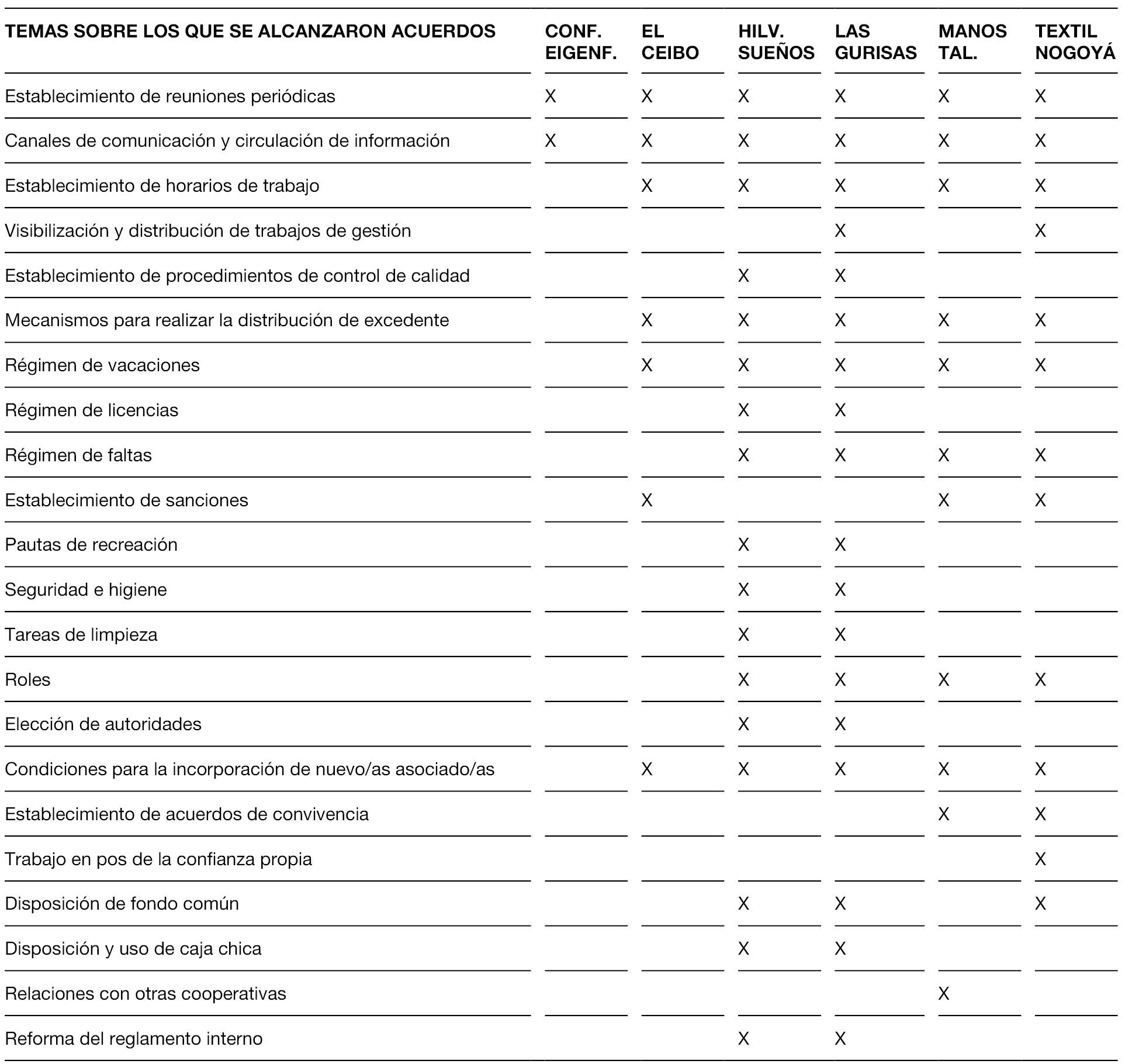 Síntesis de acuerdos construidos en cada cooperativa