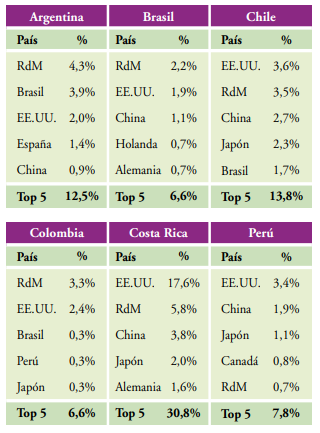 Empleo
generado por la demanda final extranjera. 

Cinco países más
importantes para cada país, en % del empleo total (*)