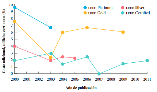 Comparación de certificación LEED.