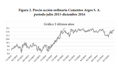 Precio acci&oacute;n ordinaria Cementos Argos S. A. per&iacute;odo julio 2015-diciembre 2016