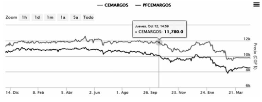 Ca&iacute;da del precio de la
acci&oacute;n ordinaria de Cementos Argos despu&eacute;s de la noticia del 13 de octubre