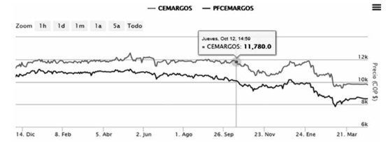 Precio de la acci&oacute;n el 29 de noviembre de
2017