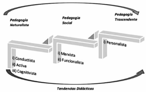 Corrientes de pedagog&iacute;a y did&aacute;ctica
