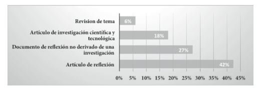 Tipos de art&iacute;culos escritos sobre did&aacute;cticas en la formaci&oacute;n contable
