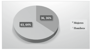  G&eacute;nero de los autores
