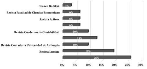 Publicaciones en donde se encuentran documentos sobre las did&aacute;cticas en la
formaci&oacute;n contable