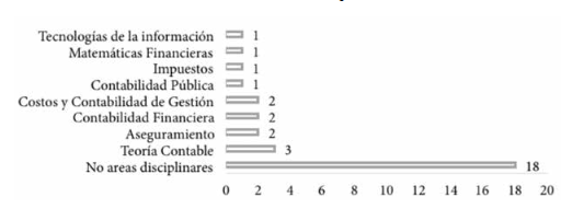  &Aacute;reas disciplinares abordadas por los documentos sobre
did&aacute;cticas en la formaci&oacute;n del contador p&uacute;blico