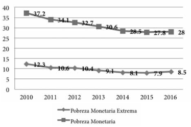 Evoluci&oacute;n
pobreza monetaria, total nacional, per&iacute;odo 2010-2016