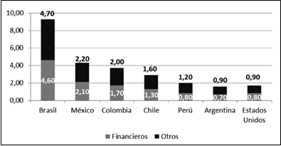 Apoyo al emprendimiento y productividad como
porcentaje del PIB.