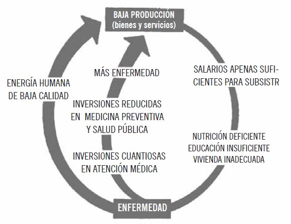 CICLO ECONÓMICO
DE LA ENFERMEDAD (SONIS, 1964). 