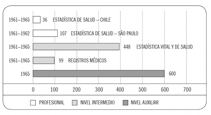 PERSONAL
ADIESTRADO EN CURSOS DE ESTADÍSTICAS SANITARIAS ENTRE 1961–1965 POR LA OPS EN
ESCUELAS DE SALUD PÚBLICA