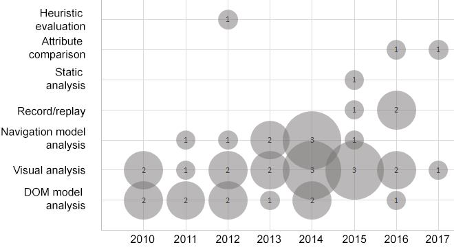 Number of articles that selected each technique by publication year.