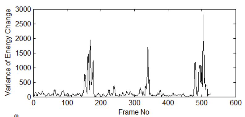 Variance of energy change for
    selected block in non-smoke video