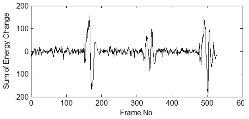 Sum of energy change for selected
    block in non-smoke video