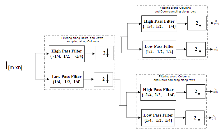 2-D Discrete wavelet transform