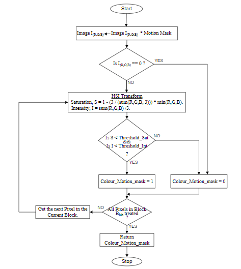 Flowchart of the HSI
Colour Analysis of a Moving Block