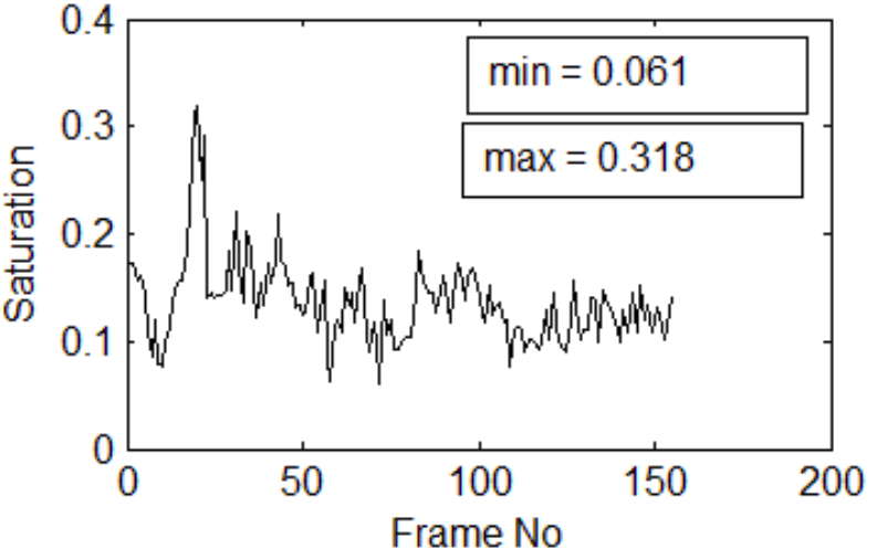 Saturation and intensity variation of selected
pixels of video frames with smoke.