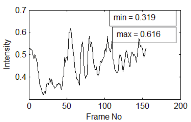 Saturation and intensity variation of selected
pixels of video frames with smoke. 

 