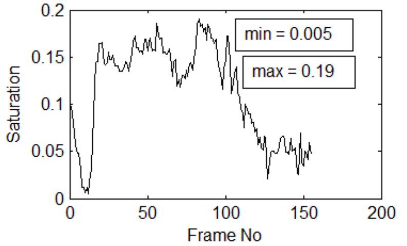 Saturation and intensity variation of
selected pixels of non-smoke video frames