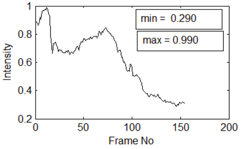 Saturation and intensity variation of
selected pixels of non-smoke video frames