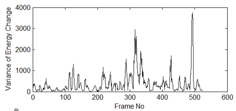 Variance of energy change for
    selected block in video with smoke