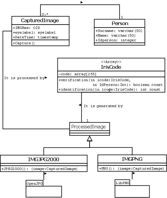  Class diagram with
object types required for eye capture, image processing and iris recognition.