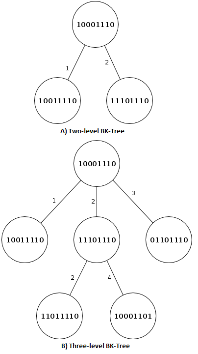 A) Two-level BK-Tree
(three elements); B) Three-level BK-Tree (six elements).