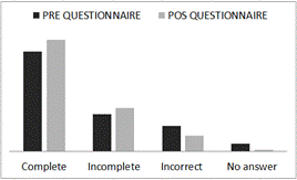 Comparison
between Pre and Pos questionnaires, global totals by
answers type