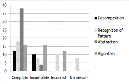 Comparison
between Pre(a) and Pos(b) questionnaires, totals by each pillar and answer type