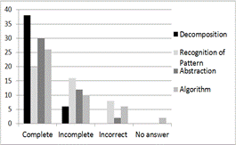 Comparison
between Pre(a) and Pos(b)
questionnaires, totals by each pillar and answer type