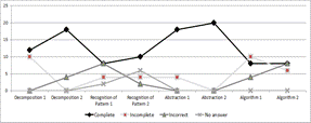 Comparison
between Pre and Pos questionnaires each exercise by answer type