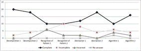 Comparison
between Pre and Pos questionnaires each exercise by
answer type