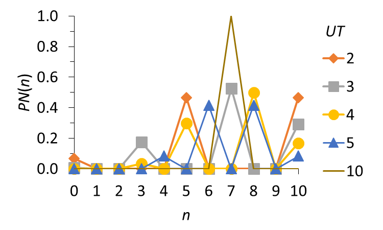 Probabilistic distribution of the grades Pn(n) for UE = 7, with NM = 10,
NA = 4 and UM = 10