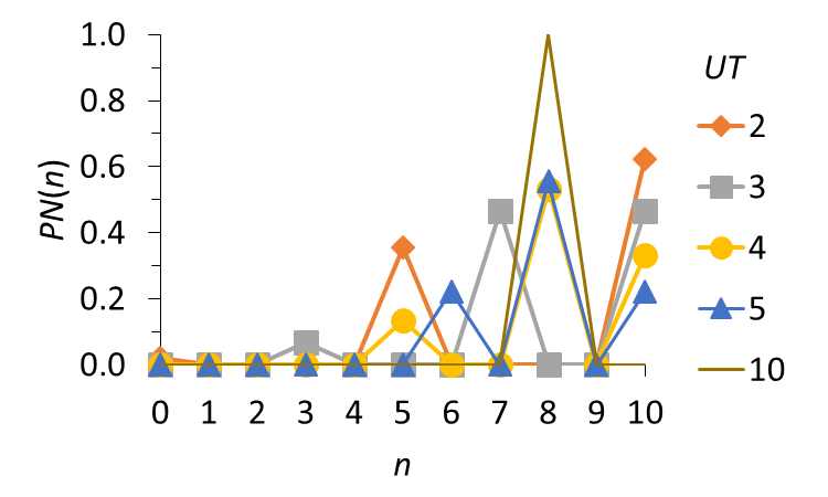 Probabilistic distribution of the grades Pn(n) for UE = 8, with NM = 10,
NA = 4 and UM = 10
