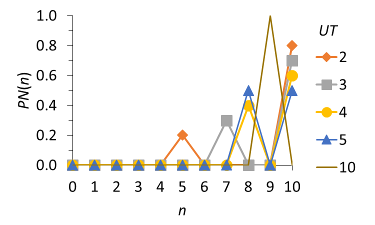 Probabilistic
distribution of the grades Pn(n)
for UE = 9, with NM = 10, NA = 4 and UM = 10