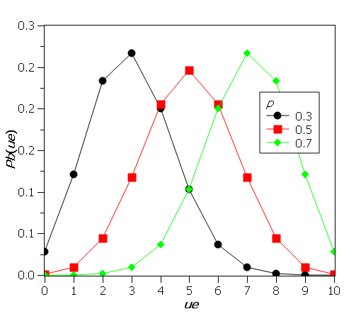Binomial
distribution of UE