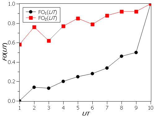 Global objective
functions for the case study, with NM = 10, NA = 4, UM = 10 and p = 0.5