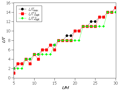 Optimal values of UT for
FO1 and FO2,
with NM = 10, NA = 4 and p = 0.5