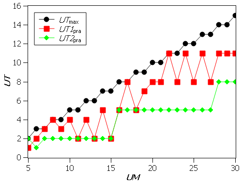 Optimal values of UT for
FO1 and FO2,
with NM = 10, NA = 4, p = 0.5
and Tol = 0.1